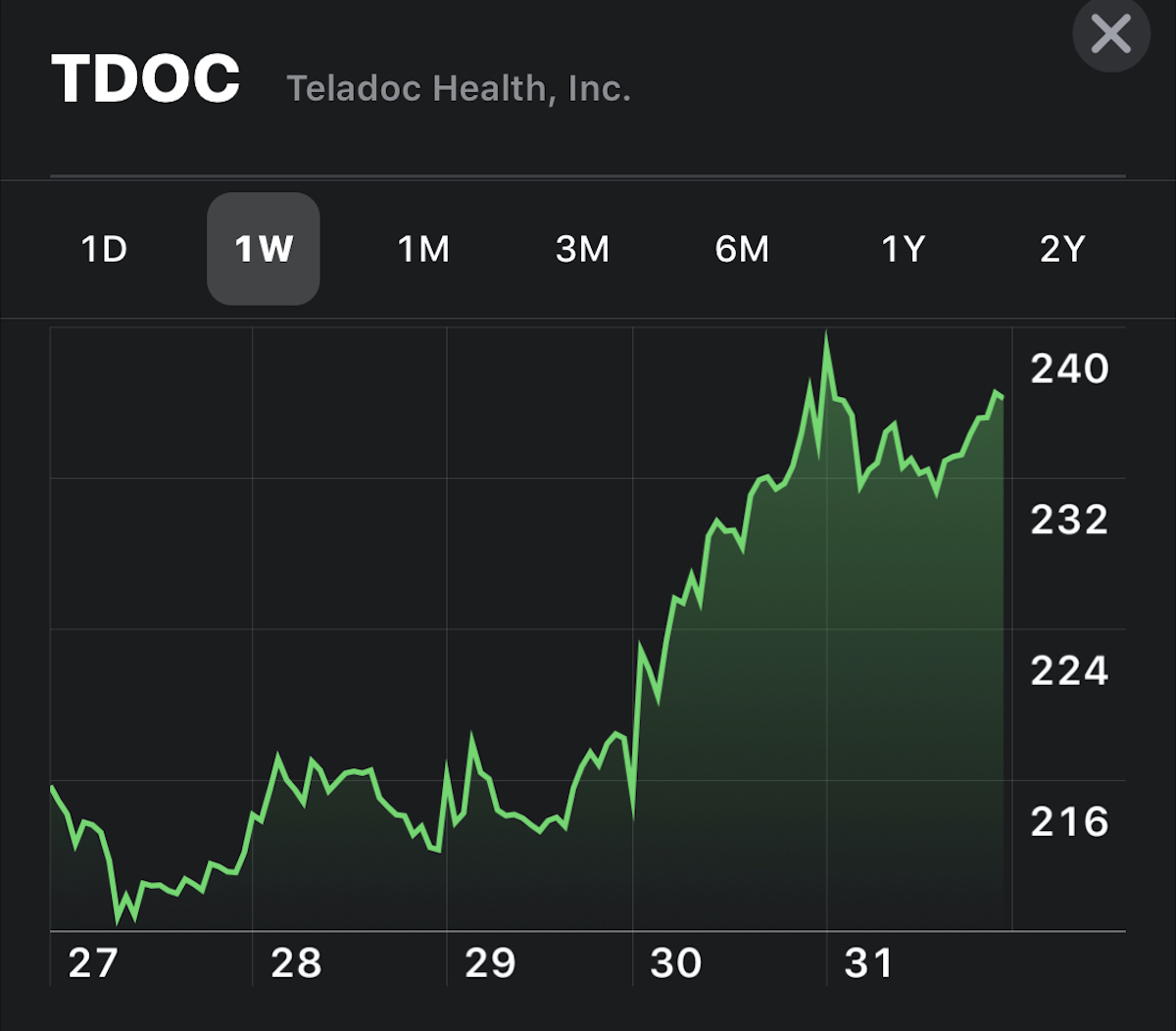 Why The Teladoc Health Tdoc Stock Jumped This Week